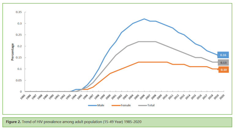 HIV Epidemic Update of Nepal (Fact sheet 2020)