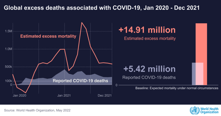 14.9 million excess deaths associated with the COVID-19 pandemic in 2020 and 2021