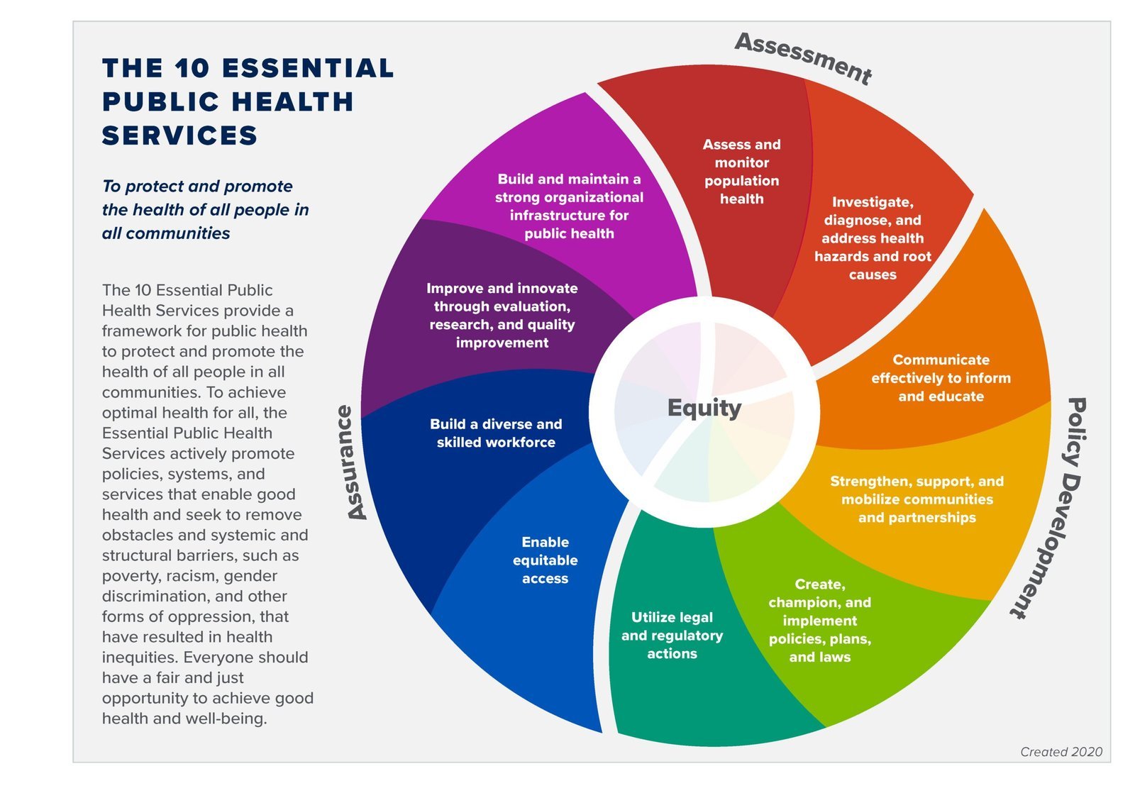 The 10 Essential Public Health Services (Revised, 2020)￼