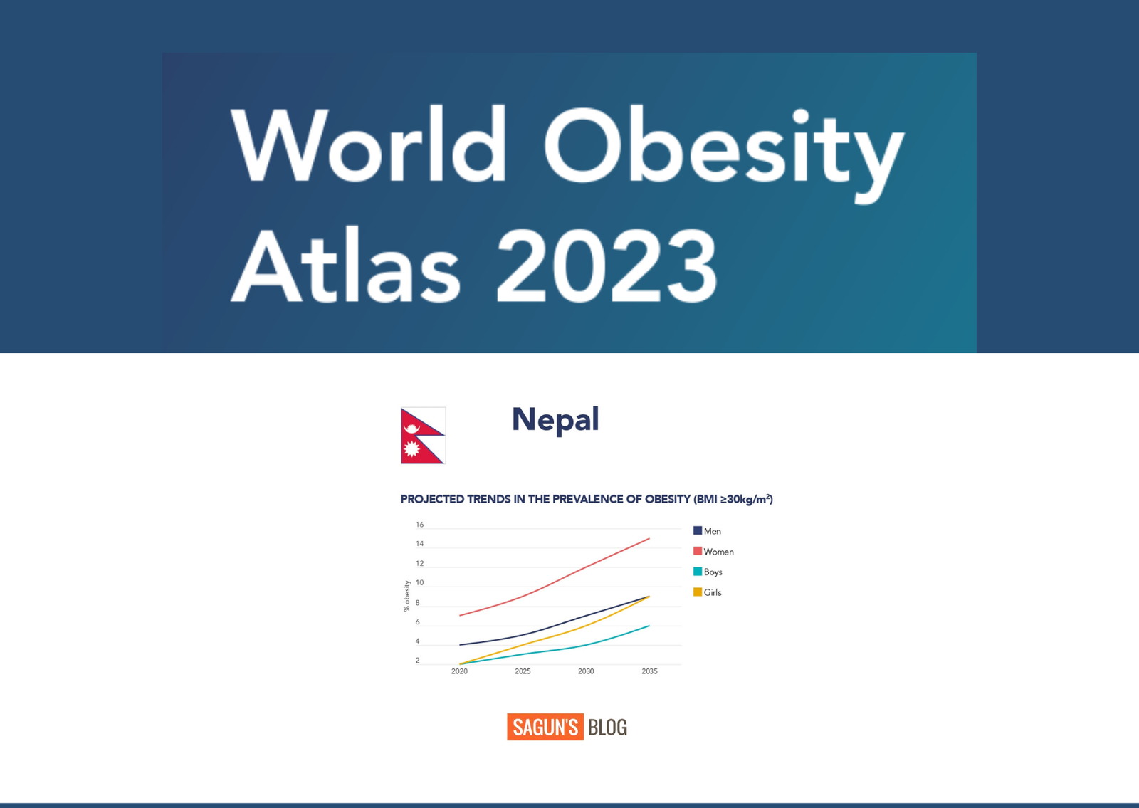 Economic impact of overweight and obesity to surpass $4 trillion by 2035