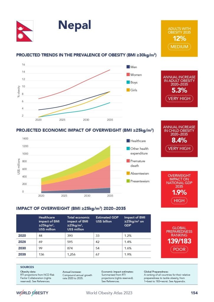 World Obesity  Atlas 2023_ Nepal Profile 
