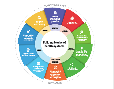 Operational framework for climate resilient and low carbon health systems